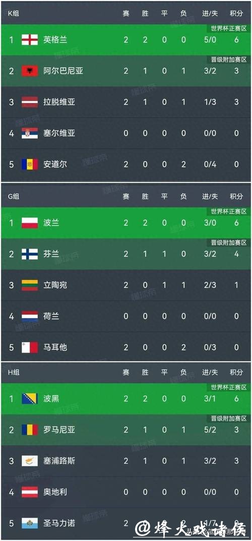 2026世界杯比分:欧洲球队战绩比分表现 2026世界杯比分:欧洲球队战绩比分表现