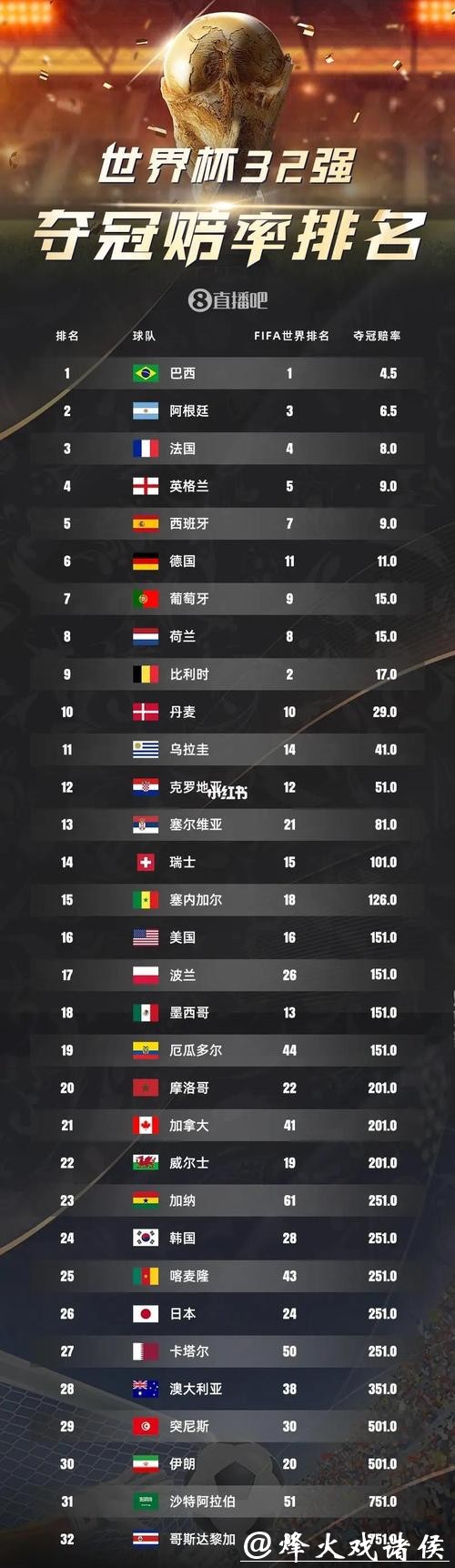 2026世界杯夺冠赔率:球星表现对赔率的潜在影响 2026世界杯夺冠赔率:球星表现对赔率的潜在影响